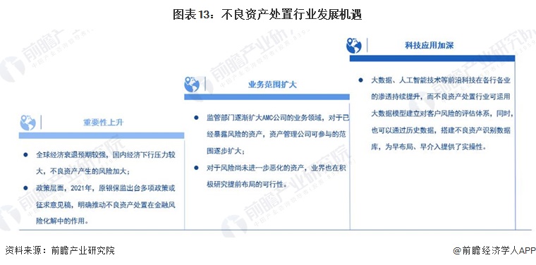 图表13：不良资产处置行业发展机遇