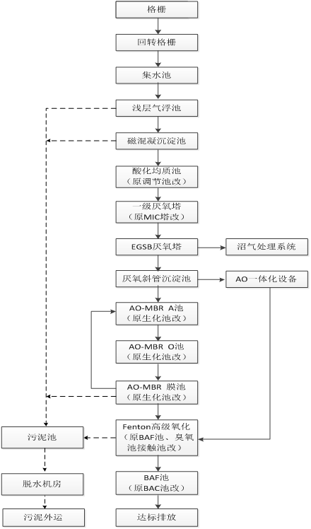 白酒工业废水处理工艺_白酒厂废水处理_白酒工业废水处理设备