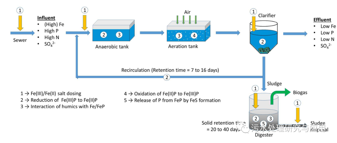 污水摩尔比_污水处理化学公式_污水的浓度