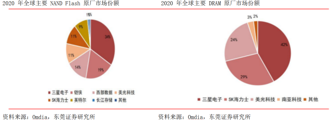 存储动态器东莞公司是做什么的_东莞动态存储器是什么公司_存储动态器东莞公司是干什么的