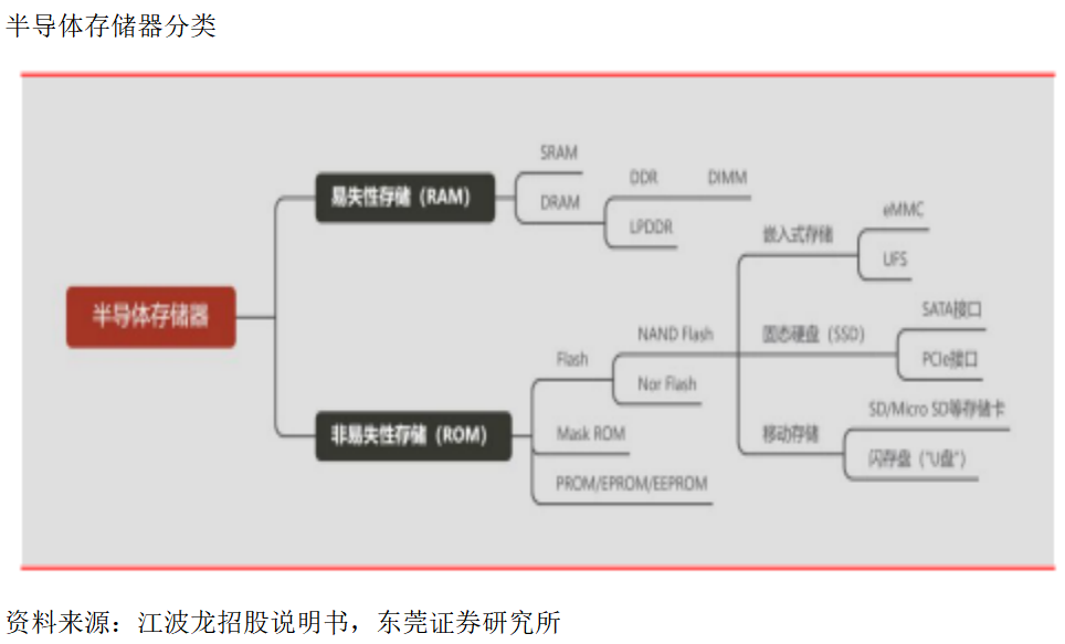 存储动态器东莞公司是干什么的_东莞动态存储器是什么公司_存储动态器东莞公司是做什么的