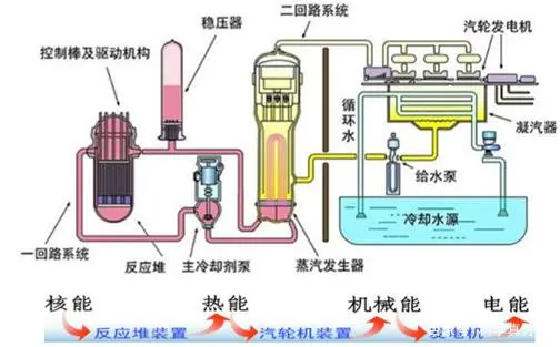 中国核电站需要水冷却吗_核电站冷却水有放射性吗_核电站冷却水是海水吗