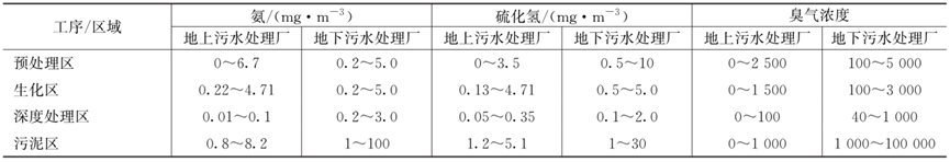 污水常用厂除臭处理技术有那些_污水处理厂除臭装置有哪些_污水处理厂常用的除臭技术有哪些