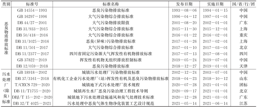 污水处理厂常用的除臭技术有哪些_污水处理厂除臭装置有哪些_污水常用厂除臭处理技术有那些