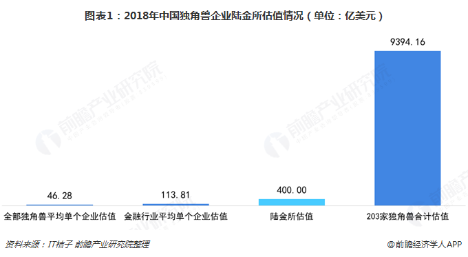  图表1：2018年中国独角兽企业陆金所估值情况（单位：亿美元）