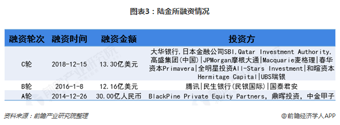 图表3：陆金所融资情况