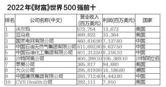 世界排名500强的公司_世界500强动态公司排名_世界前500强公司