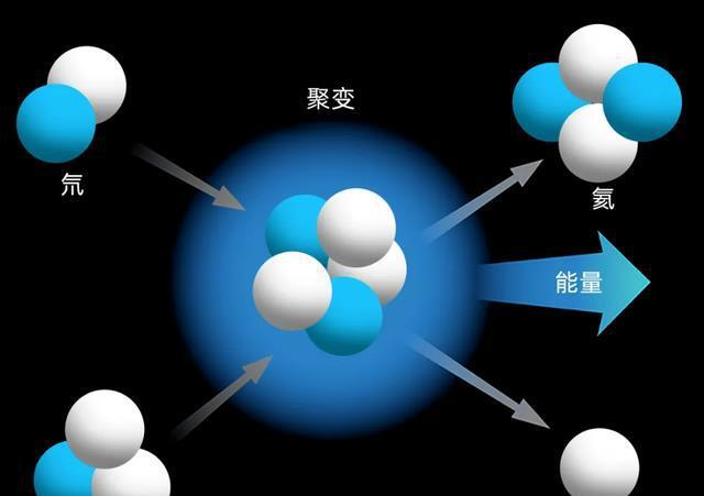 可控核聚变与核废料无害处理_可控核聚变核废料_核废料无法降解