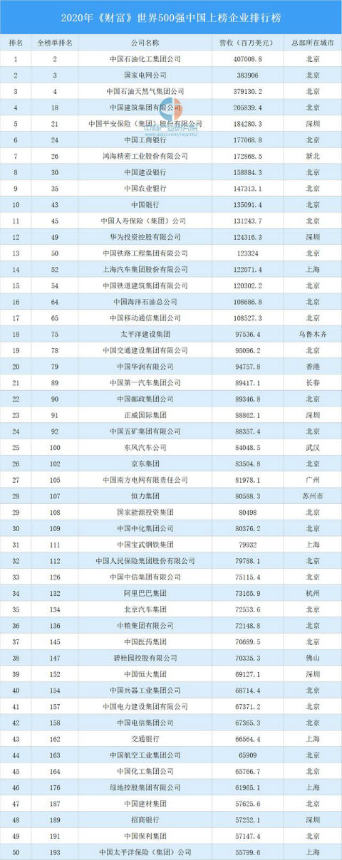 2020年财富世界500强中国企业名单 133家中企最新排名排行榜