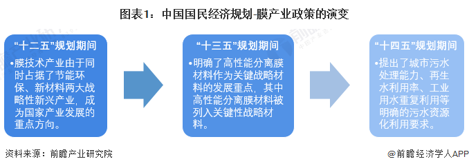 图表1：中国国民经济规划-膜产业政策的演变