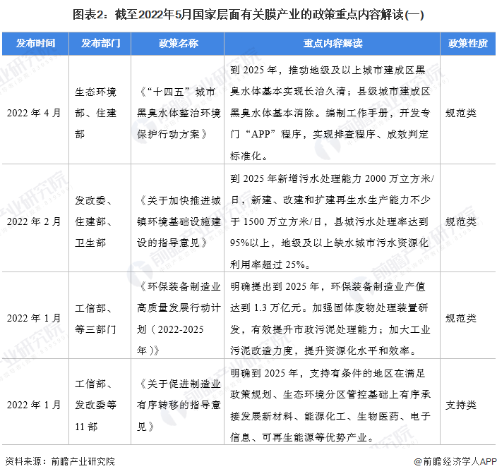 图表2：截至2022年5月国家层面有关膜产业的政策重点内容解读(一)