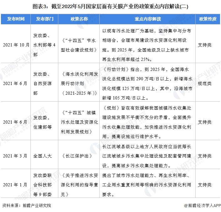 图表3：截至2022年5月国家层面有关膜产业的政策重点内容解读(二)