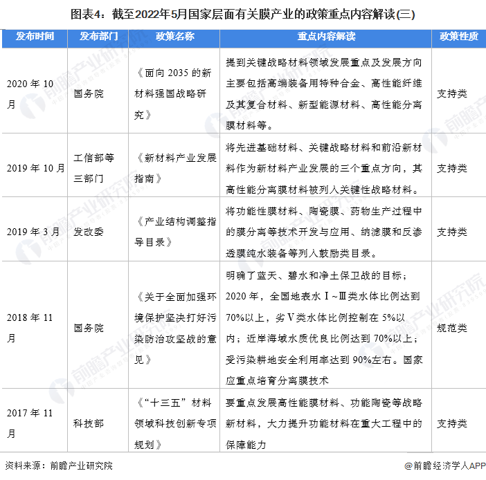 图表4：截至2022年5月国家层面有关膜产业的政策重点内容解读(三)