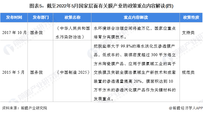 图表5：截至2022年5月国家层面有关膜产业的政策重点内容解读(四)