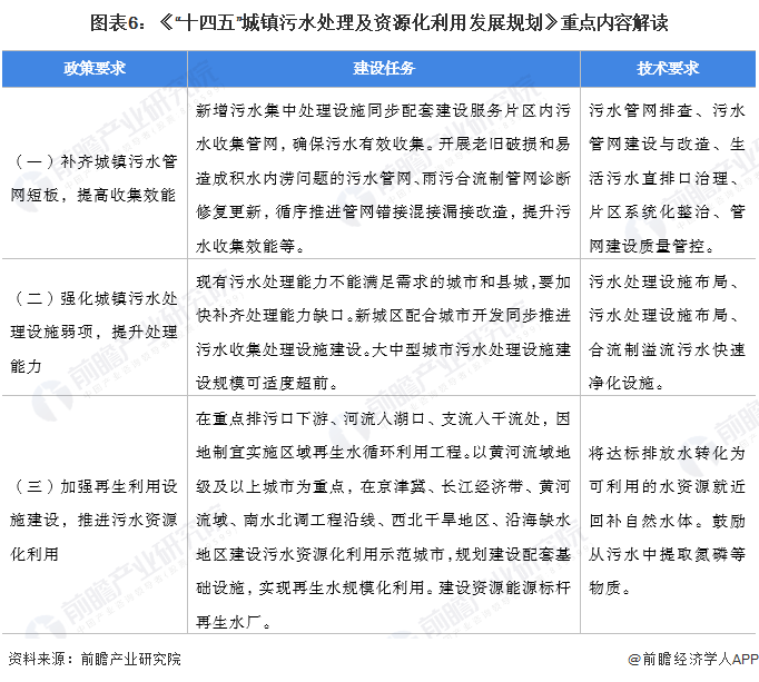 图表6：《“十四五”城镇污水处理及资源化利用发展规划》重点内容解读