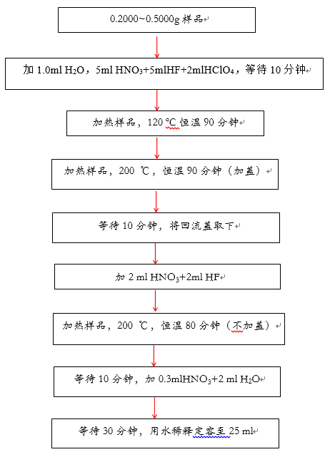 金属元素含量检测_环境水金属元素检测报告_水质金属元素测定