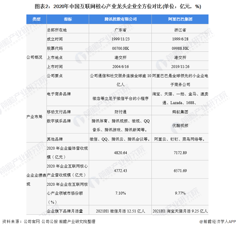 图表2：2020年中国互联网核心产业龙头企业全方位对比(单位：亿元，%)