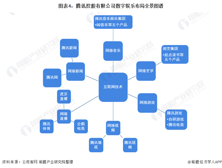 图表4：腾讯控股有限公司数字娱乐布局全景图谱