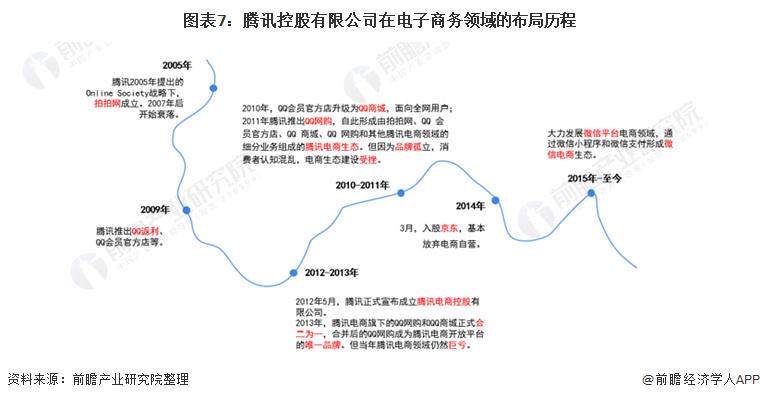 图表7：腾讯控股有限公司在电子商务领域的布局历程