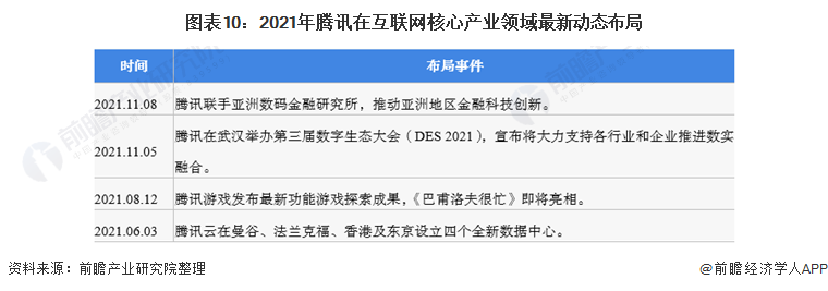 图表10：2021年腾讯在互联网核心产业领域最新动态布局