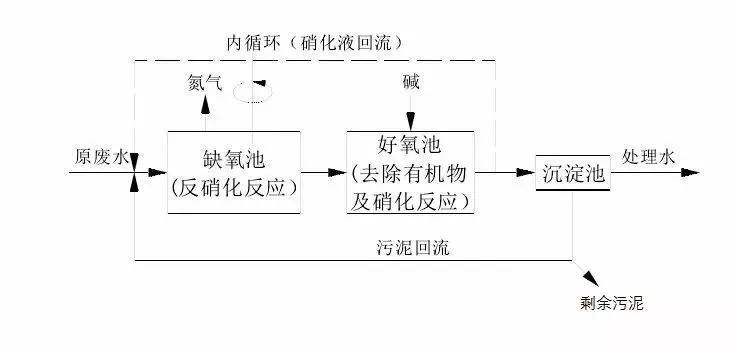 新型氨氧化污水处理技术及应用.pdf_化学氧化法处理废水中的氨氮_新型氨氧化污水处理技术及应用