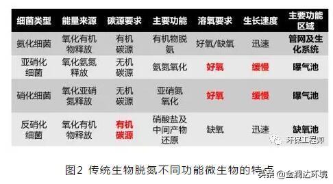 化学氧化法处理废水中的氨氮_新型氨氧化污水处理技术及应用_新型氨氧化污水处理技术及应用.pdf