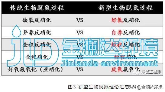 新型氨氧化污水处理技术及应用.pdf_化学氧化法处理废水中的氨氮_新型氨氧化污水处理技术及应用