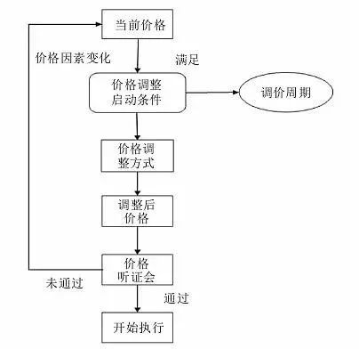 污水调价背景_污水调价公式_污水价格调整