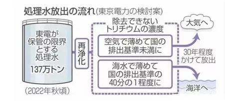 日本核污水的排放_日本排放核污水获支持_2022年日本核污水排放