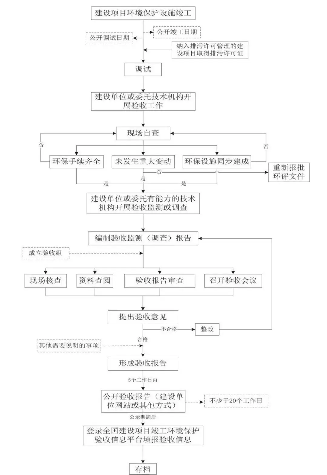 环境保护竣工验收_竣工环境保护验收流程_建设项目竣工环境保护验收时