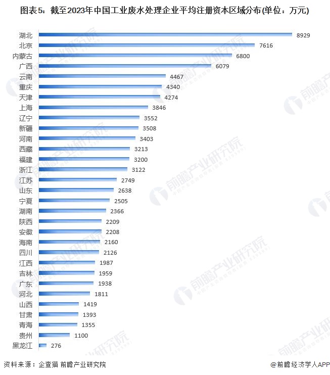 图表5：截至2023年中国工业废水处理企业平均注册资本区域分布(单位：万元)