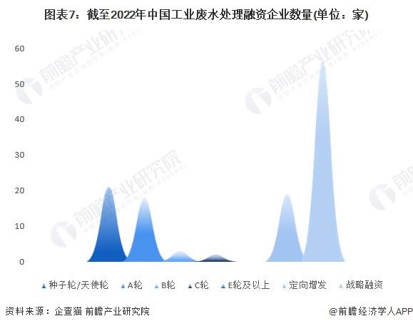 图表7：截至2022年中国工业废水处理融资企业数量(单位：家)