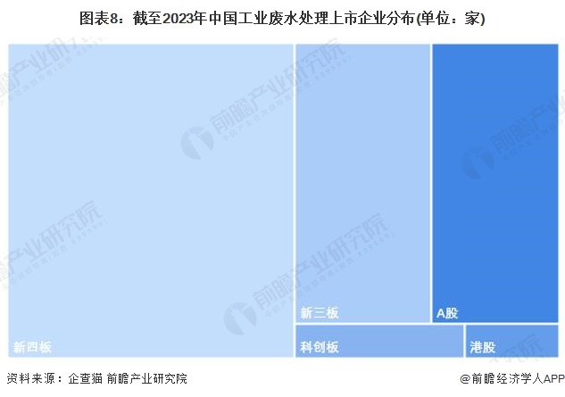 图表8：截至2023年中国工业废水处理上市企业分布(单位：家)