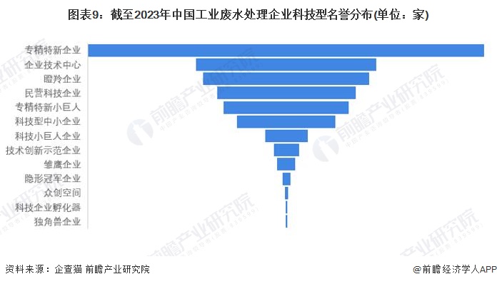 图表9：截至2023年中国工业废水处理企业科技型名誉分布(单位：家)