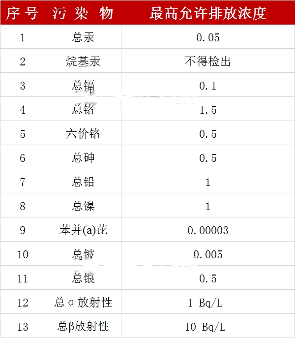 第一类污染物最高允许排放浓度_副本.jpg