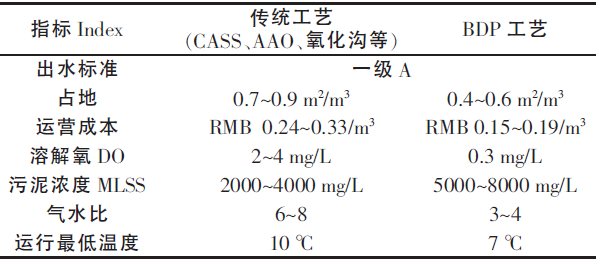 污水处理的生物倍增技术_污水倍增生物处理技术规范_污水倍增生物处理技术有哪些