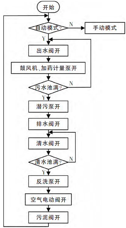 污水处理的生物倍增技术_污水倍增生物处理技术有哪些_污水倍增生物处理技术规范