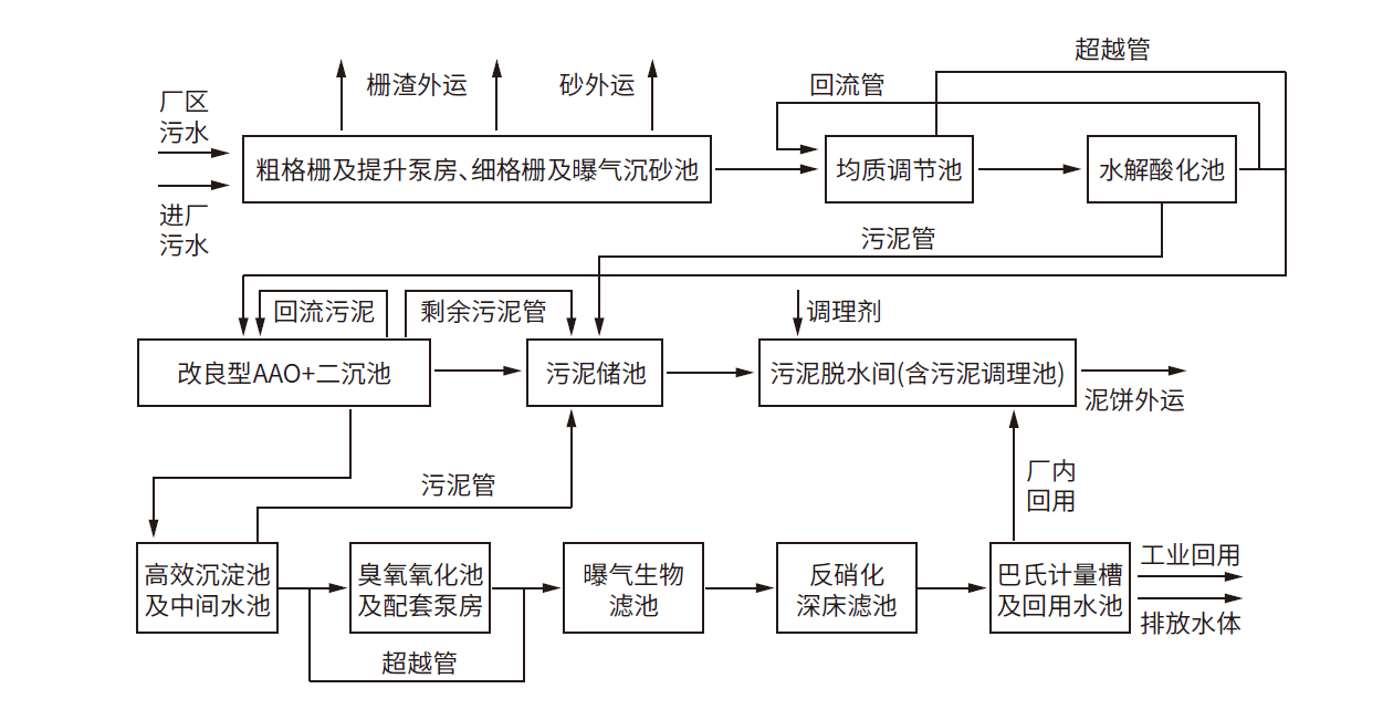 污水倍增生物处理技术有哪些_生物倍增污水处理工艺_污水处理的生物倍增技术