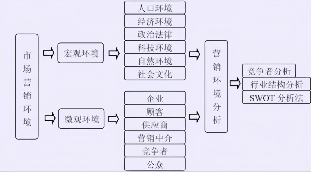 营销环境分析包括哪些内容_营销环境名词解释_环境营销