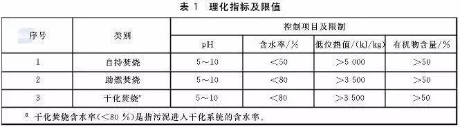 污泥到底是不是危废？污泥处置八大国家标准汇总！