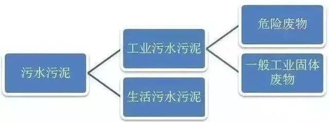 污泥到底是不是危废？污泥处置八大国家标准汇总！