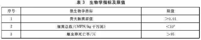 污泥到底是不是危废？污泥处置八大国家标准汇总！