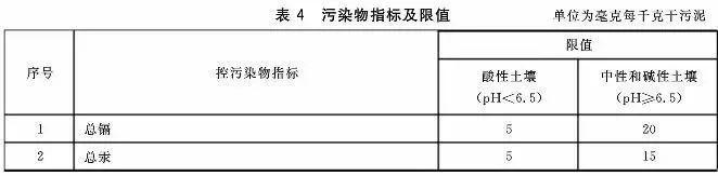 污泥到底是不是危废？污泥处置八大国家标准汇总！