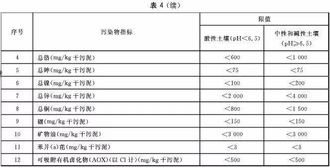 污泥到底是不是危废？污泥处置八大国家标准汇总！