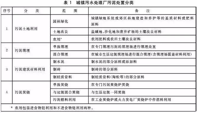 污泥到底是不是危废？污泥处置八大国家标准汇总！