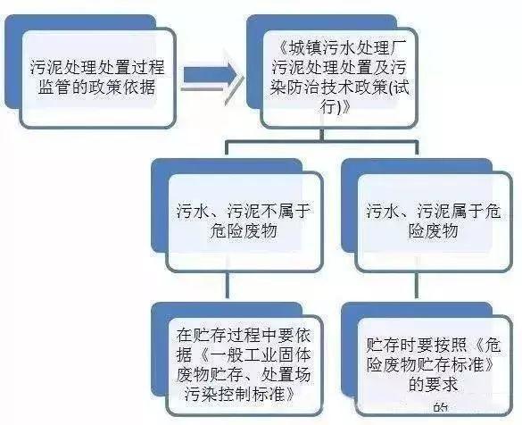 污泥到底是不是危废？污泥处置八大国家标准汇总！