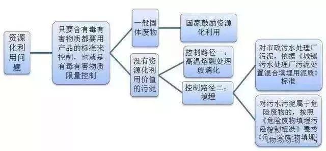 污泥到底是不是危废？污泥处置八大国家标准汇总！