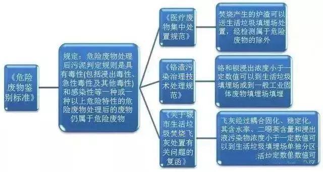 污泥到底是不是危废？污泥处置八大国家标准汇总！