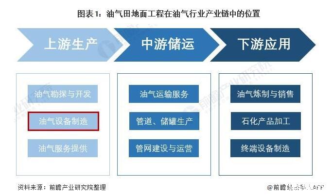 全球油气田开发地面系统装备行业规模与竞争格局，中国主要依赖进口