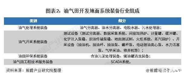 全球油气田开发地面系统装备行业规模与竞争格局，中国主要依赖进口